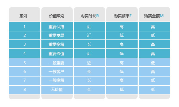 分析購買行為，構建會員消費行為分析體系