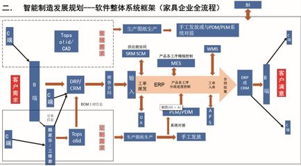 企業(yè)智能制造之路與“未來工廠”建設(shè) 企業(yè)管理軟件的核心驅(qū)動